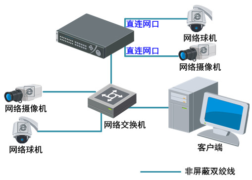 ?？低旸S-7808N網(wǎng)絡(luò)硬盤錄像機(jī)系統(tǒng)應(yīng)用圖