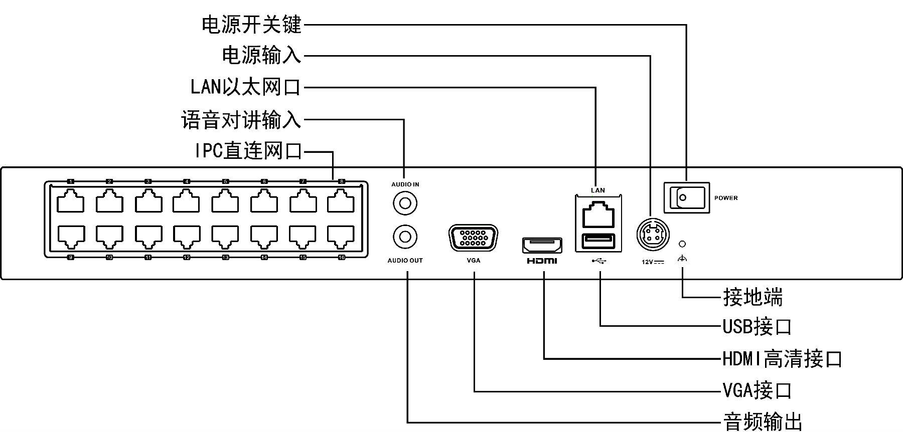 ?？低旸S-7832N網(wǎng)絡(luò)硬盤錄像機(jī)接口圖解說明